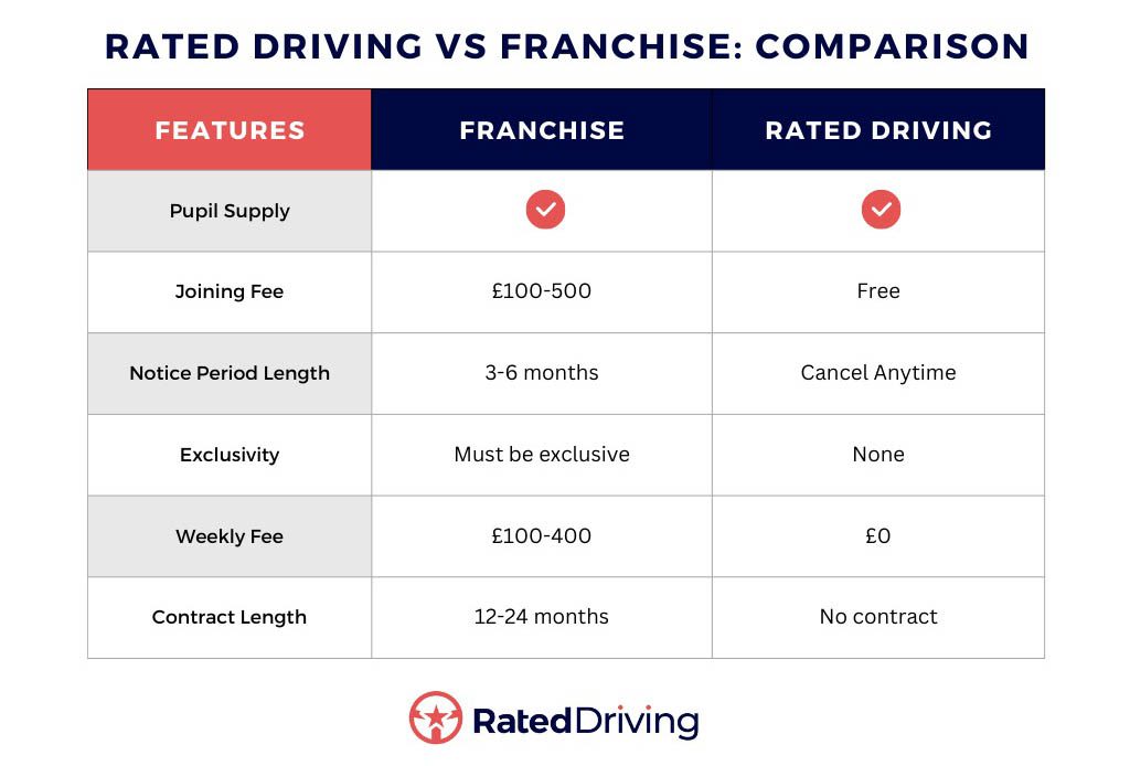 Rated Driving vs Franchise