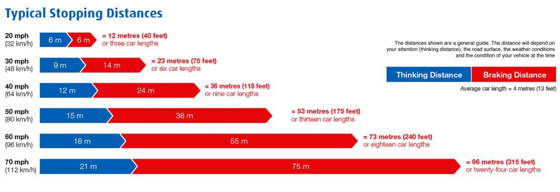 Stopping distances chart